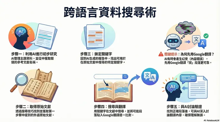 如何做跨語言搜尋。圖片作者:NotebookLM