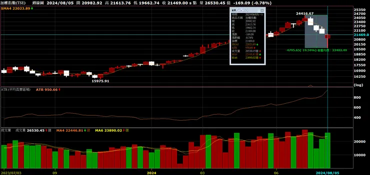 加權股價指數週K線