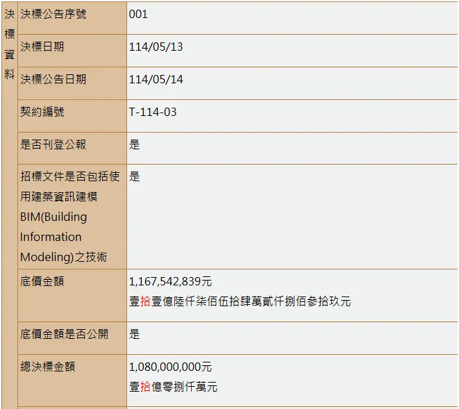 總決標金額 10.8 億