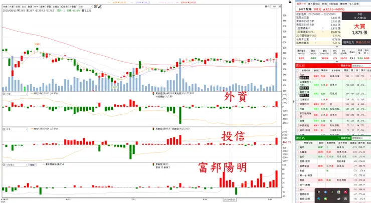 關鍵分點：富邦陽明波段買