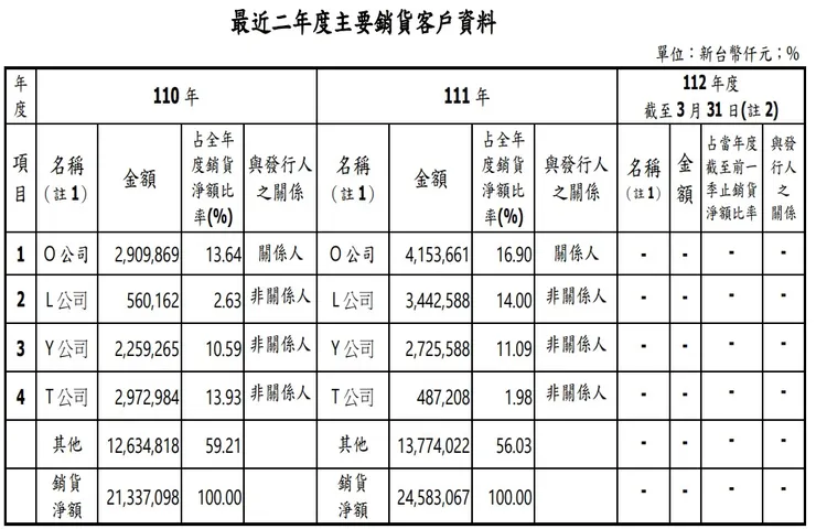 來源 潤弘 2022 年報 p94