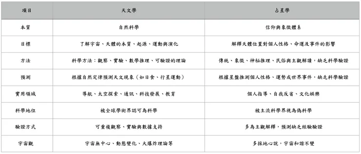 天文學vs.占星學