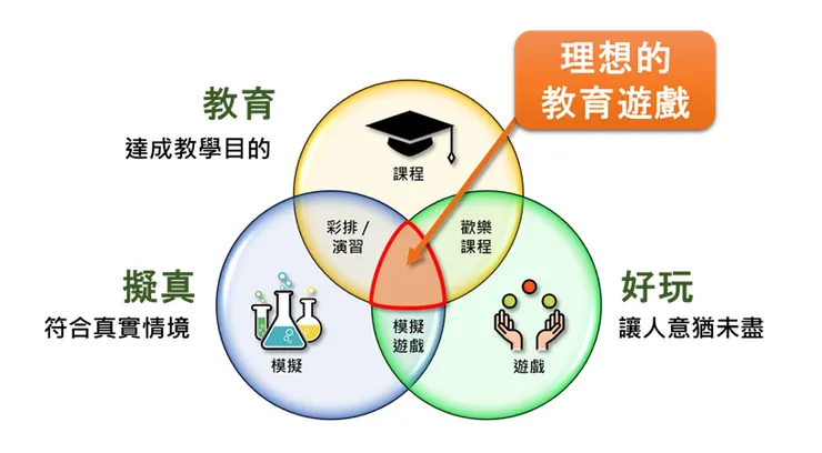 理想教育遊戲應具備的三大要素:教育、擬真、好玩