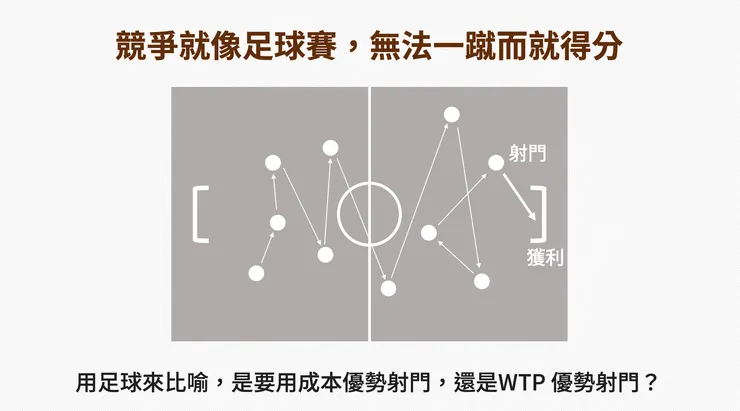 企業創造獲利的過程，是一連串行動的結果