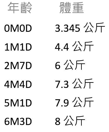 Millie 0-6m的體重