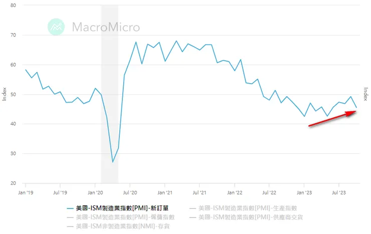 美國ISM製造業指數-新訂單
