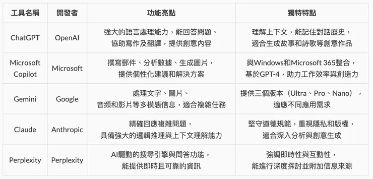ChatGPT、Copilot、Gemini、Claude、Perplexity五大聊天機器人比較