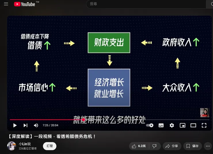 國家借債增加支出，促進國家經濟成長進入正向循環