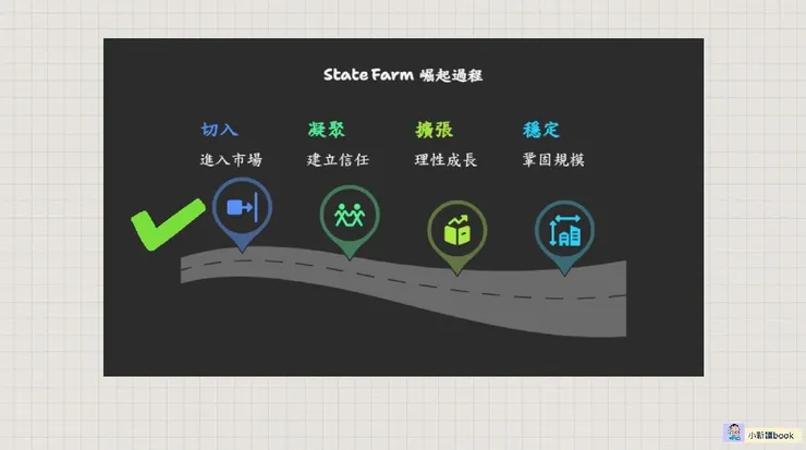 StateFarm的崛起是一個循序漸進的過程。
