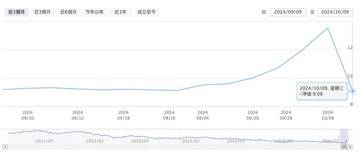 資料來源：永豐投信