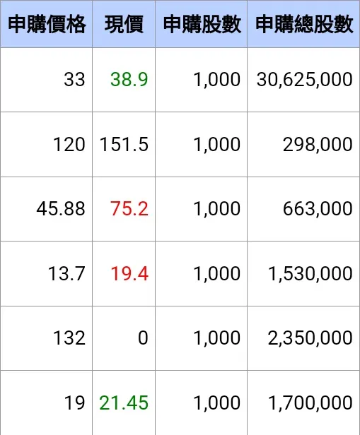 申購價格