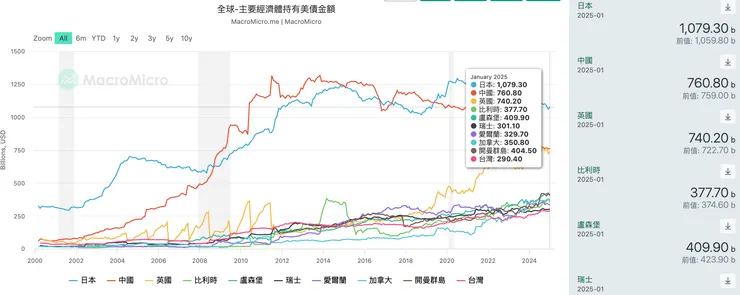 (圖片來源：財經M平方 全球主要經濟體持有美債金額 單位: 十億美元）