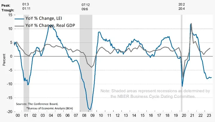 諮商局LEI領先指標