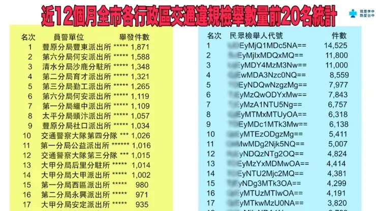 （圖：台中市警察局）