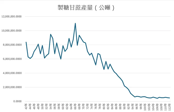 1953-2023臺灣製糖甘蔗產量。資料來源：農業部