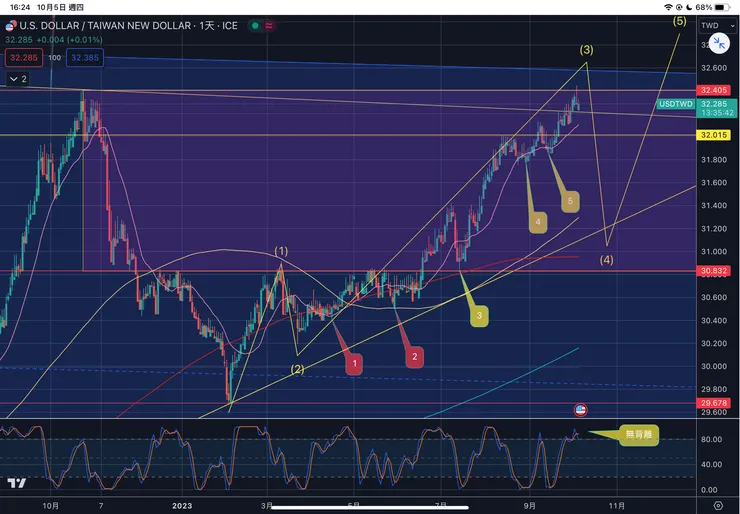 新台幣兌美元匯率