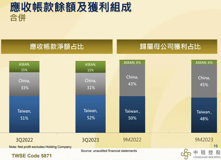 應收占比 / 獲利佔比
