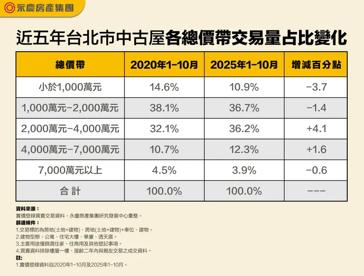 表、近五年台北市中古屋各總價帶交易量占比變化