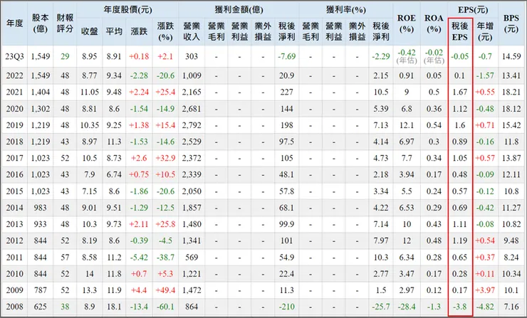 資料來源：新光金(2888)近年獲利情形，Goodinfo!台灣股市資訊網
