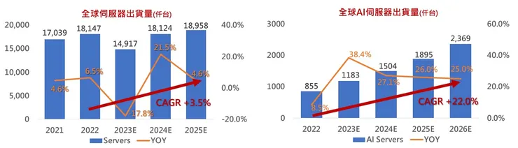 資料來源:全球伺服器、AI伺服器出貨量 / Digitimes、TrendForce研究報告