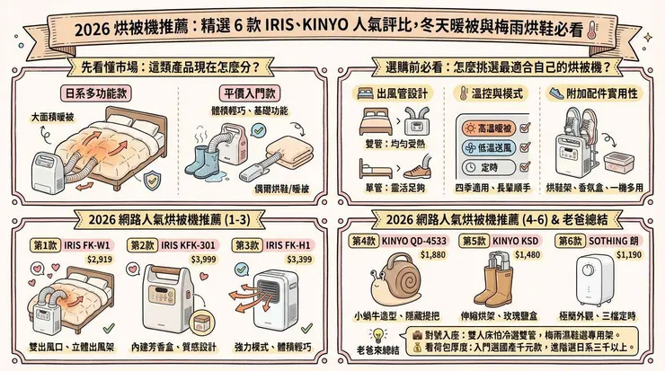 2026 烘被機推薦:精選 6 款 IRIS、KINYO 人氣評比,冬天暖被與梅雨烘鞋必看 🌡️