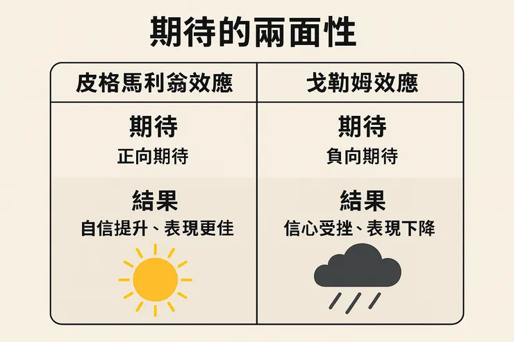 皮格馬利翁效應(Pygmalion Effect)vs 戈勒姆效應(Golem Effect)之對比示意圖。(本圖由AI協助生成。)