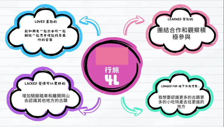 透過上學期的復盤，順勢提點下學期的目標學習需求盤點