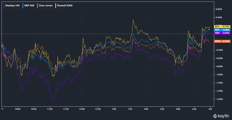 美股主要指數表現；資料來源：KoyFin