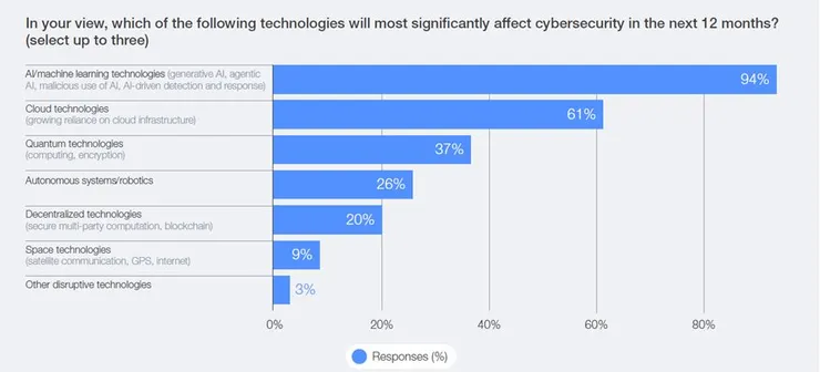 圖4. 未來 12 個月內對網路安全影響最大的技術 ;圖片來源:WEF