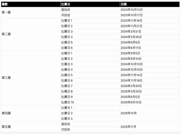 2026世界盃亞洲區資格賽賽程