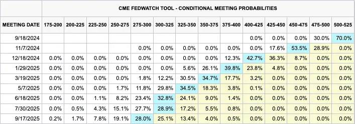 FedWatch利率預測