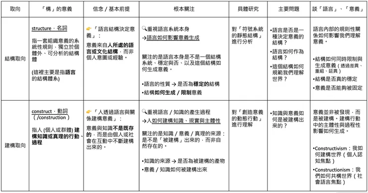 結構取向／建構取向