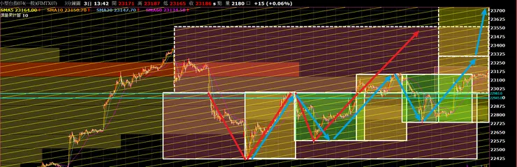 圖一|台股:小台期貨 07 3 分 K_20240703