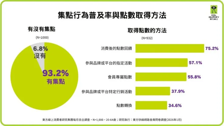▲調查顯示，高達93.2%的消費者表示自己有在集點。(東方線上提供)