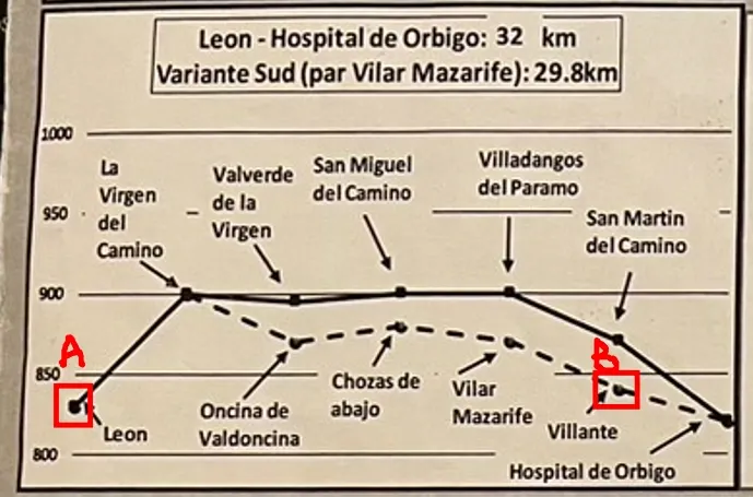 D 21 : Leon ~ Villante,選走的是地勢較低的這一條路程,28.6 K M
