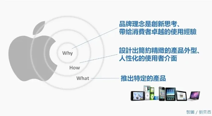 黃金圈法則-蘋果Apple品牌應用-引自"職人簡報與商業思維"