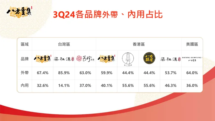 圖片來源：八方雲集法說會簡報