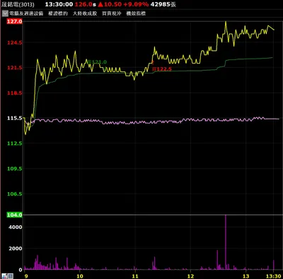 櫃買開低走高局，成本線不容易被跌破