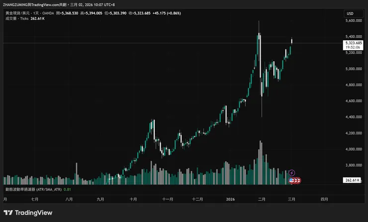 金價正接近歷史巔峰　資料來源：trading view