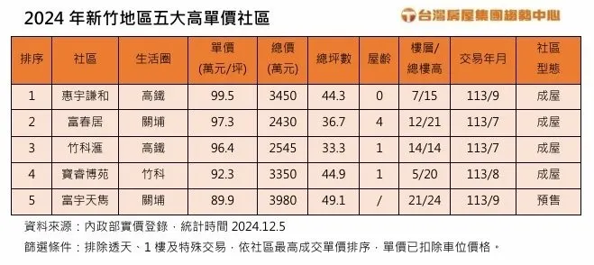 實價登錄最新資料，新竹竹北高鐵特區「惠宇謙和」今年九月中樓層戶別44.3坪，以總價3,450萬元成交，以每個車位140萬元拆算後，該筆交易每坪成交均價達99.5萬元，距離百萬元僅一步之遙。 台灣房屋集團趨勢中心提供
