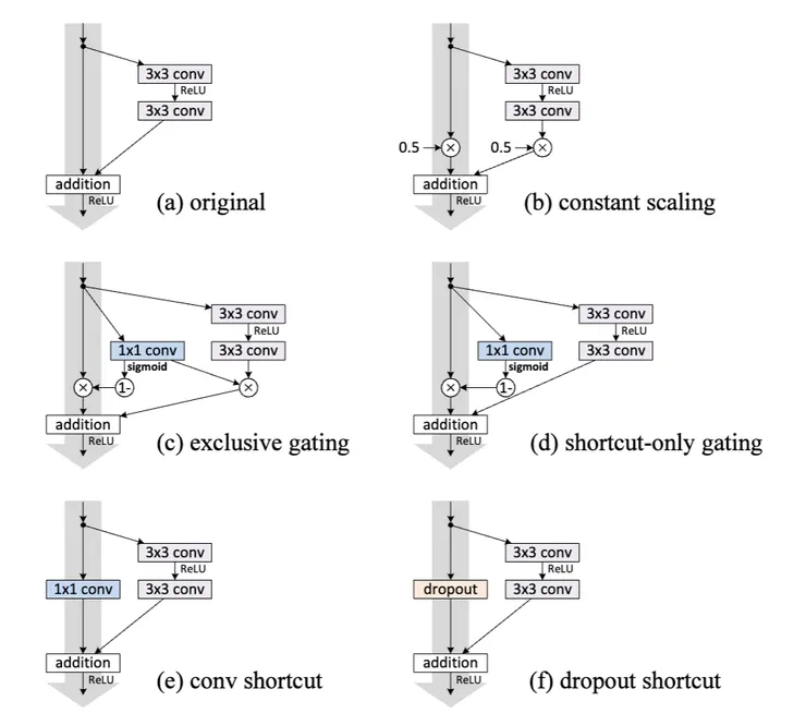 來源：https://arxiv.org/abs/1603.05027