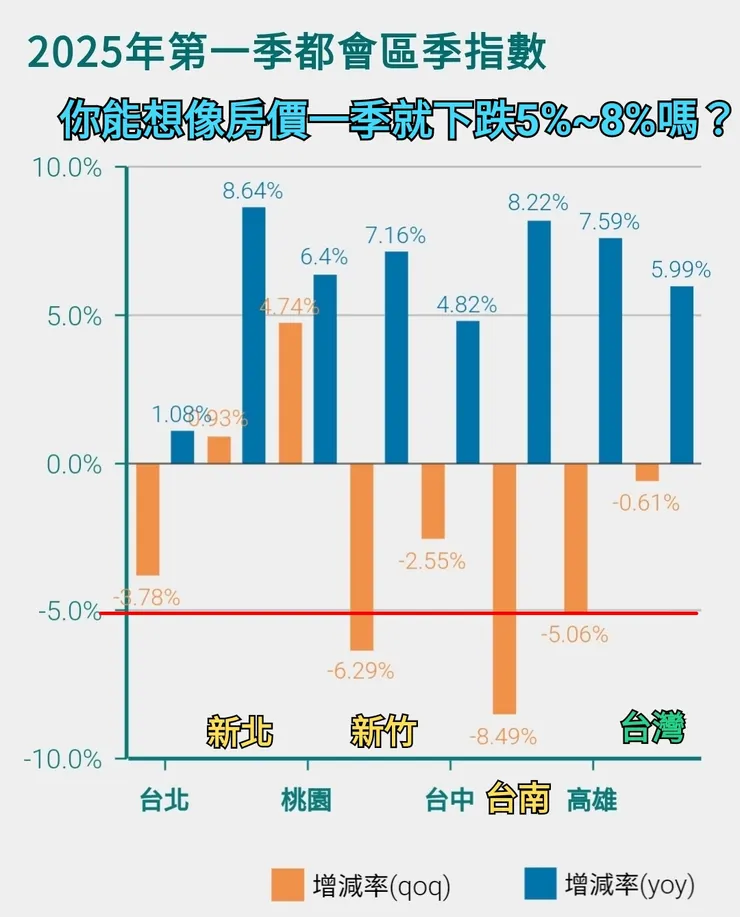 關於房地產價格趨勢的變動,最後證實了只有本蛙觀察及研判是正確的,房地產即將進入數年的調整期