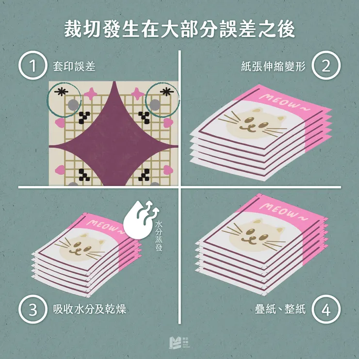 裁切發生在大部分誤差之後