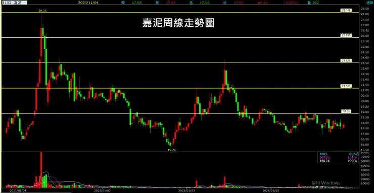 嘉泥周線走勢圖
