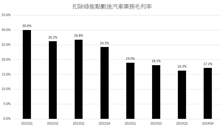 特斯拉汽車事業毛利率小幅回升