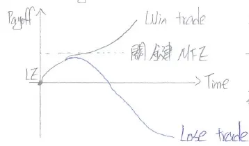 有利方向加減碼之操作