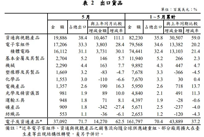台灣出口數據細項