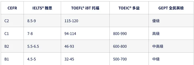 僅提供參考使用：雅思考試分數與其他測驗分數CEFR對照表