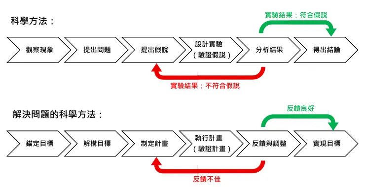 解決問題的科學方法(圖片來源:自繪)