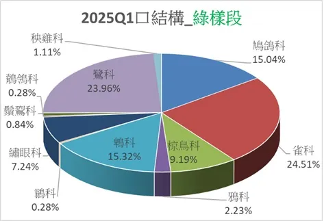綠樣段於本季的鳥口結構圖